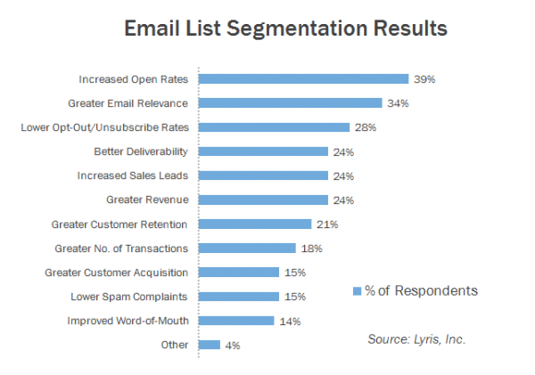 email list segmentation
