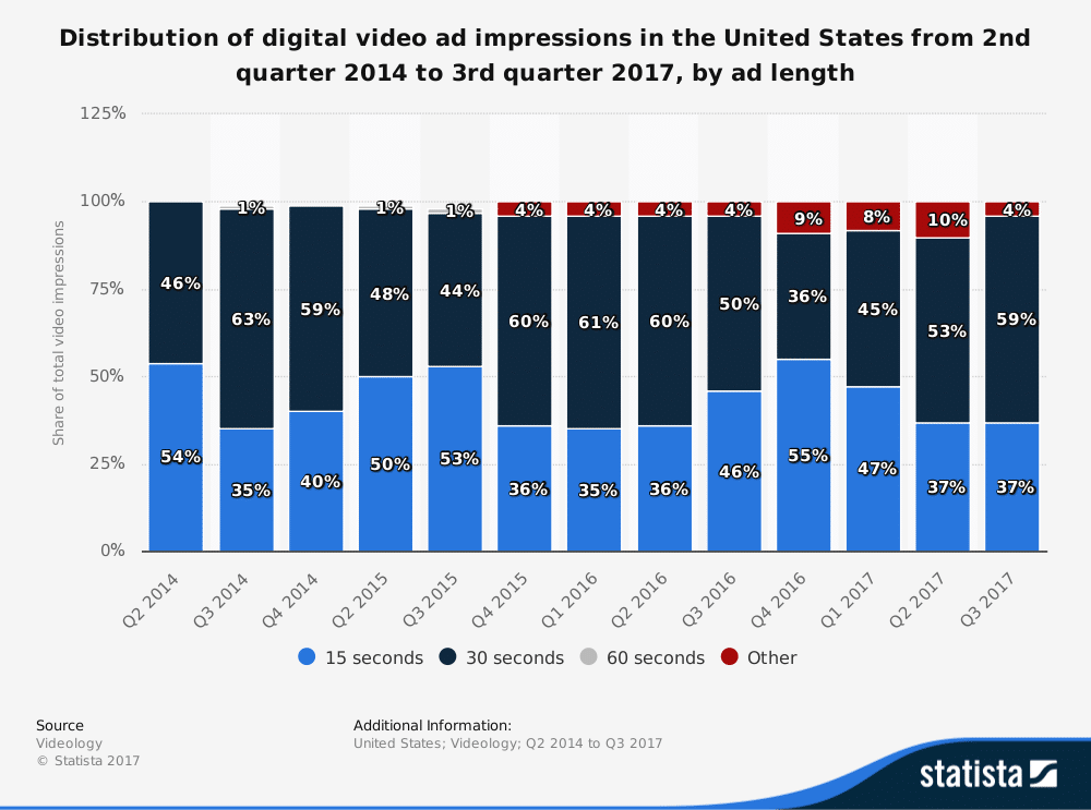video ad length